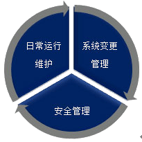 2015年注会《公司战略与风险管理》知识点 信息系统设计与实施及运行维护服务